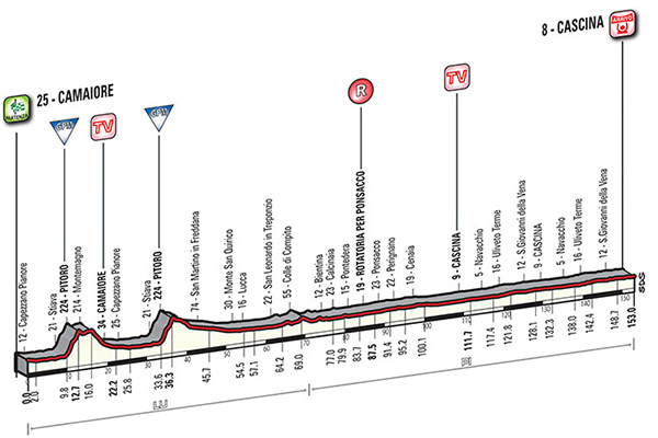 Stage 2 profile